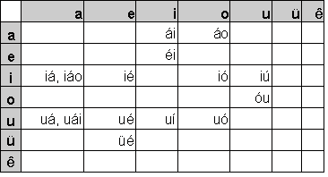chart of vowel combinations and tone marks